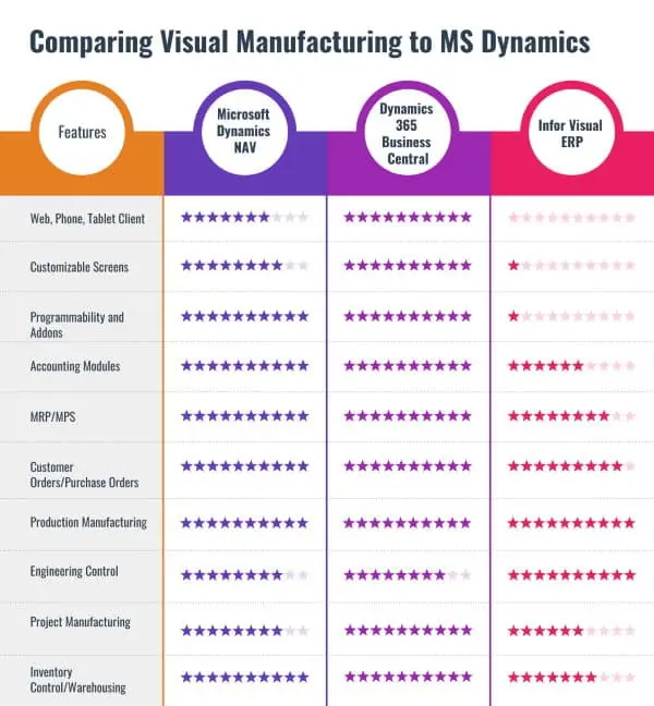 visual manufacturing vs business central