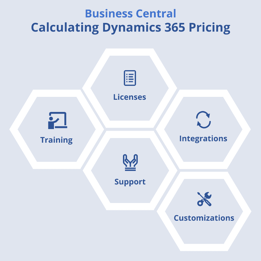 Calculate Dynamics 365 Pricing