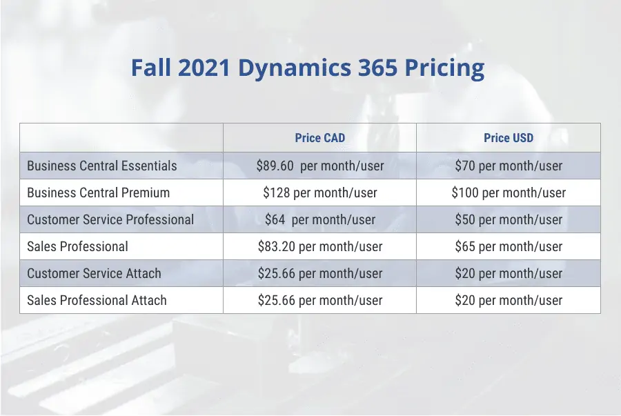 Business Central Manufacturing Implementation Costs in 2022 Calculating Dynamics 365 Pricing
