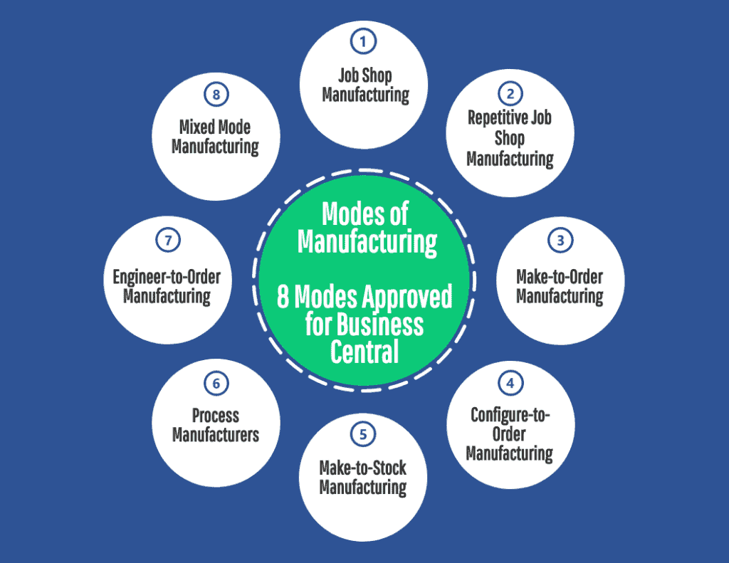 modes of manufacturing business central 2 1024x791 1