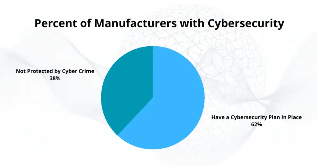 Percent of Manufacturers with Cybersecurity