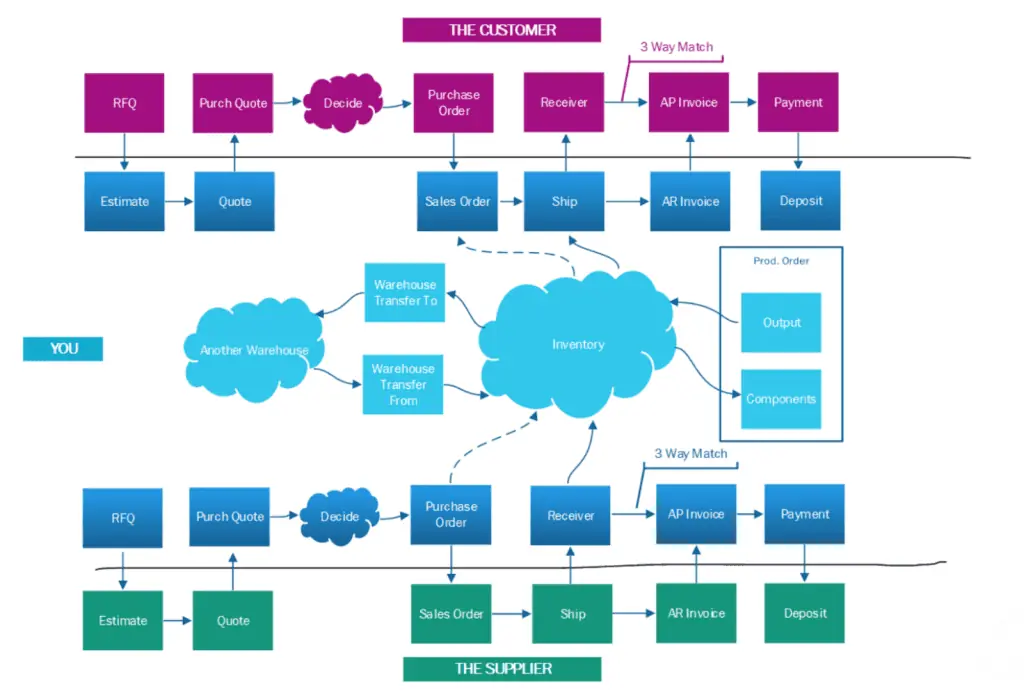 supply chain in manufacturing